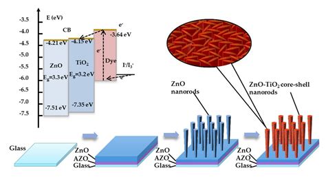  Zinco-Oxide Nanorods: Unlocking Efficiency in Solar Cell Technology!